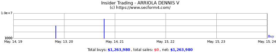 Insider Trading Transactions for ARRIOLA DENNIS V