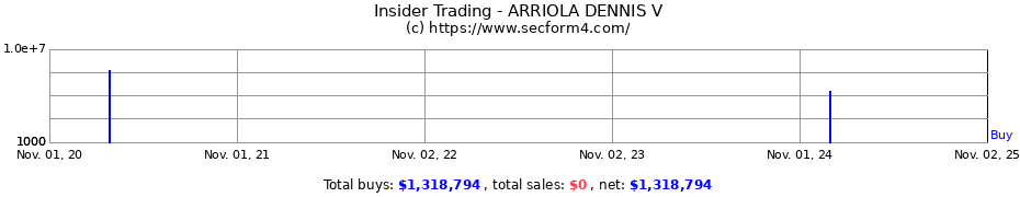 Insider Trading Transactions for ARRIOLA DENNIS V