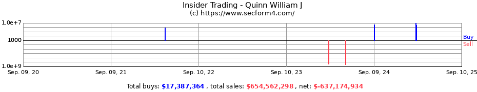 Insider Trading Transactions for Quinn William J