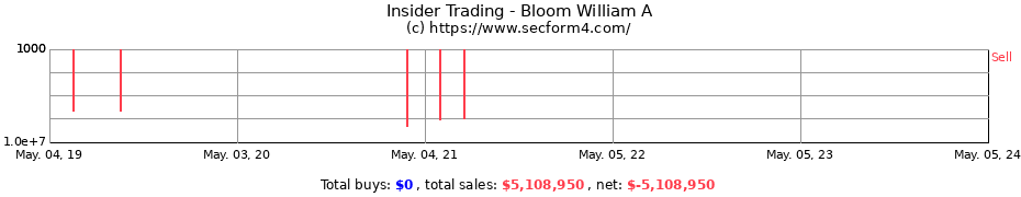 Insider Trading Transactions for Bloom William A