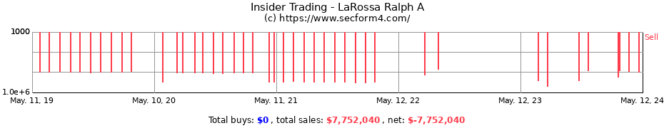 Insider Trading Transactions for LaRossa Ralph A