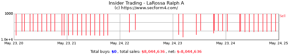 Insider Trading Transactions for LaRossa Ralph A