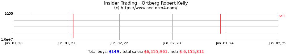 Insider Trading Transactions for Ortberg Robert Kelly