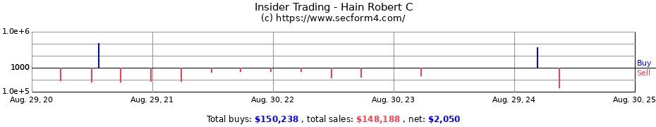 Insider Trading Transactions for Hain Robert C