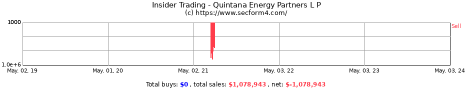 Insider Trading Transactions for Quintana Energy Partners L P