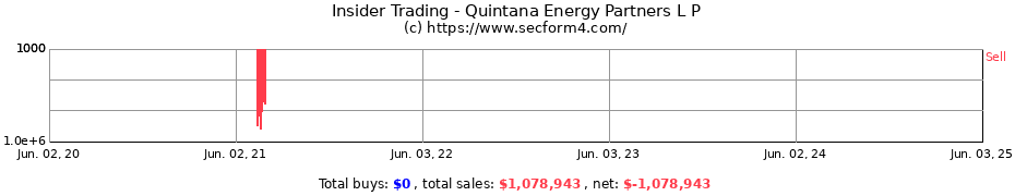 Insider Trading Transactions for Quintana Energy Partners L P