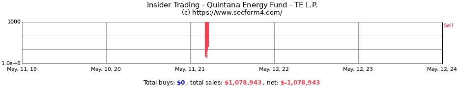 Insider Trading Transactions for Quintana Energy Fund - TE L.P.