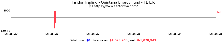 Insider Trading Transactions for Quintana Energy Fund - TE L.P.