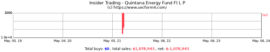 Insider Trading Transactions for Quintana Energy Fund FI L P