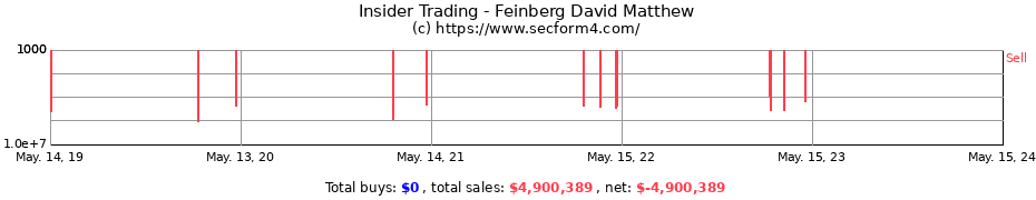 Insider Trading Transactions for Feinberg David Matthew