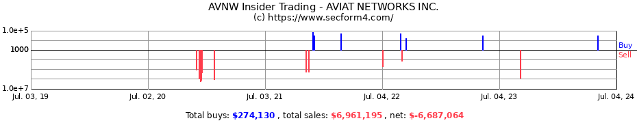 Insider Trading Transactions for AVIAT NETWORKS INC.