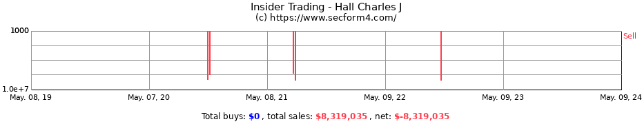 Insider Trading Transactions for Hall Charles J