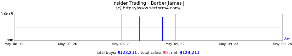 Insider Trading Transactions for Barber James J