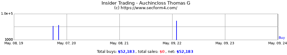 Insider Trading Transactions for Auchincloss Thomas G