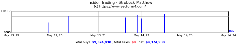 Insider Trading Transactions for Strobeck Matthew