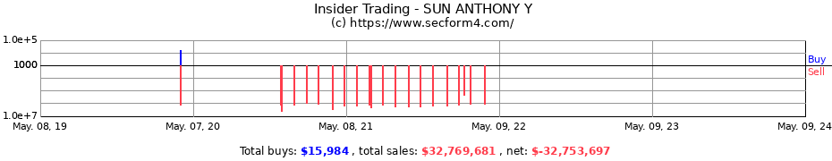 Insider Trading Transactions for SUN ANTHONY Y