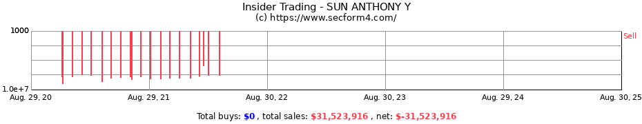 Insider Trading Transactions for SUN ANTHONY Y