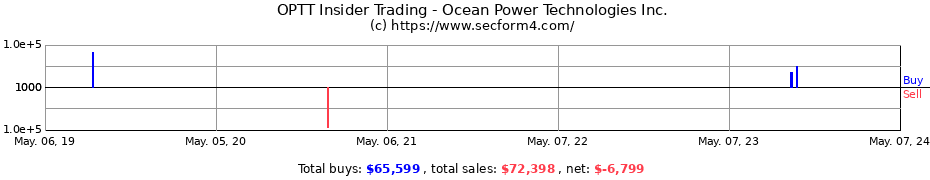 Insider Trading Transactions for Ocean Power Technologies Inc.