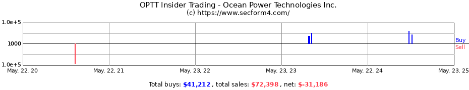 Insider Trading Transactions for Ocean Power Technologies, Inc.