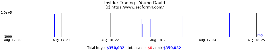 Insider Trading Transactions for Young David