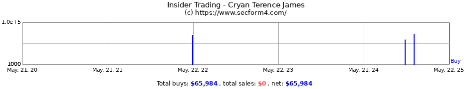 Insider Trading Transactions for Cryan Terence James