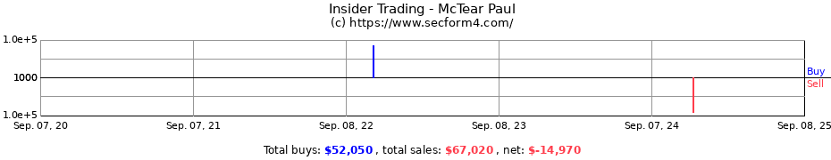 Insider Trading Transactions for McTear Paul