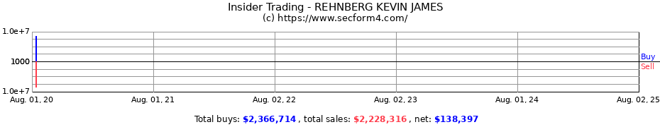 Insider Trading Transactions for REHNBERG KEVIN JAMES