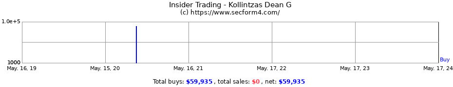 Insider Trading Transactions for Kollintzas Dean G