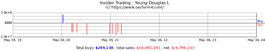 Insider Trading Transactions for Young Douglas L