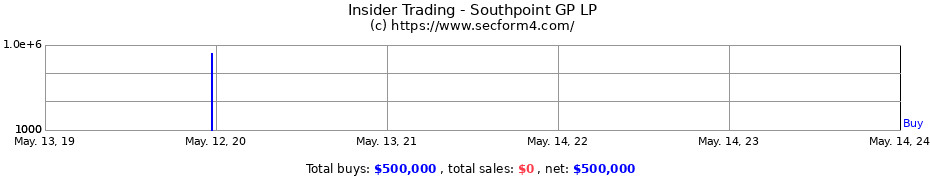 Insider Trading Transactions for Southpoint GP LP