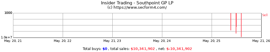 Insider Trading Transactions for Southpoint GP LP