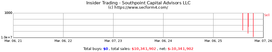 Insider Trading Transactions for Southpoint Capital Advisors LLC