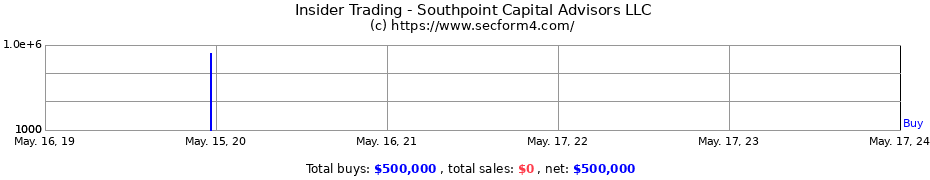 Insider Trading Transactions for Southpoint Capital Advisors LLC