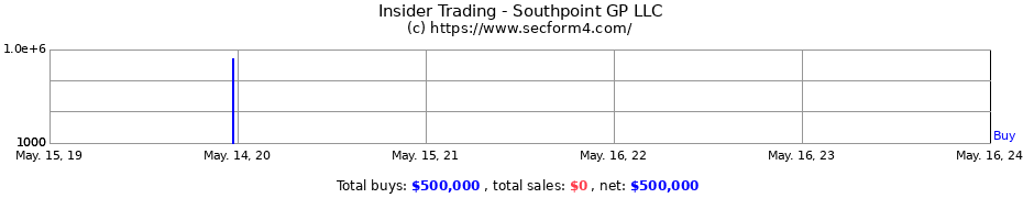Insider Trading Transactions for Southpoint GP LLC