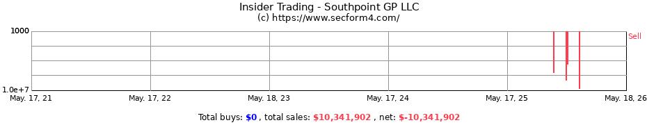 Insider Trading Transactions for Southpoint GP LLC