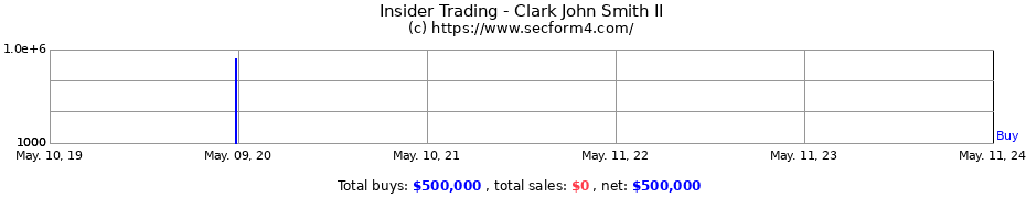 Insider Trading Transactions for Clark John Smith II