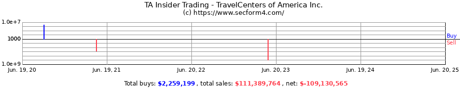 Insider Trading Transactions for TravelCenters of America Inc.