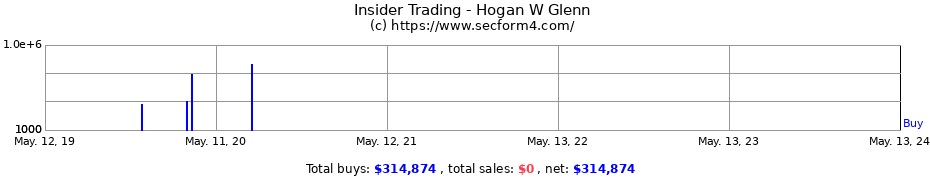 Insider Trading Transactions for Hogan W Glenn