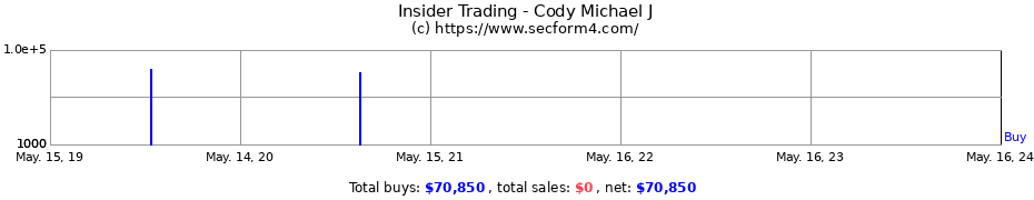 Insider Trading Transactions for Cody Michael J