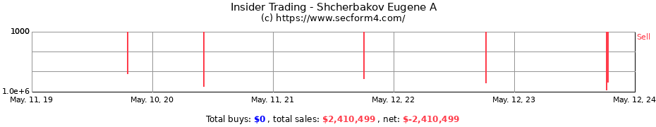 Insider Trading Transactions for Shcherbakov Eugene A