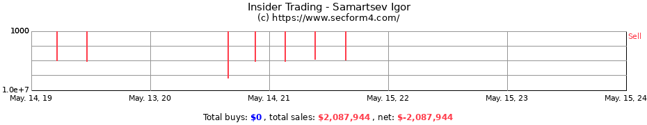 Insider Trading Transactions for Samartsev Igor