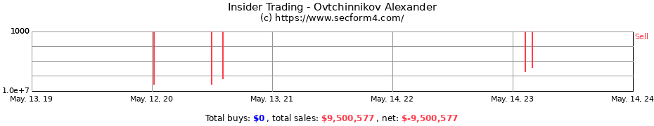 Insider Trading Transactions for Ovtchinnikov Alexander