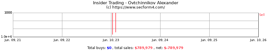 Insider Trading Transactions for Ovtchinnikov Alexander