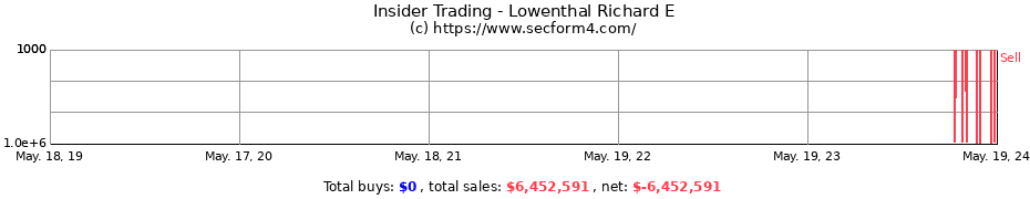 Insider Trading Transactions for Lowenthal Richard E