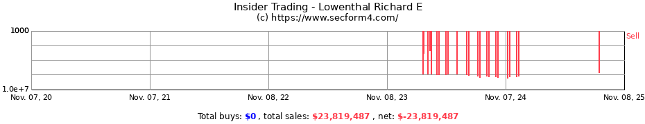 Insider Trading Transactions for Lowenthal Richard E