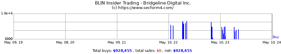 Insider Trading Transactions for Bridgeline Digital Inc.