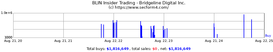Insider Trading Transactions for Bridgeline Digital Inc.