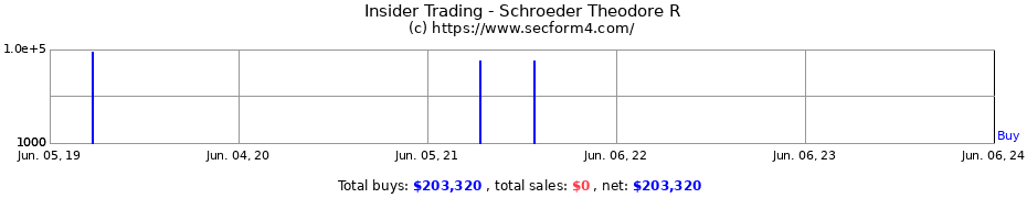 Insider Trading Transactions for Schroeder Theodore R