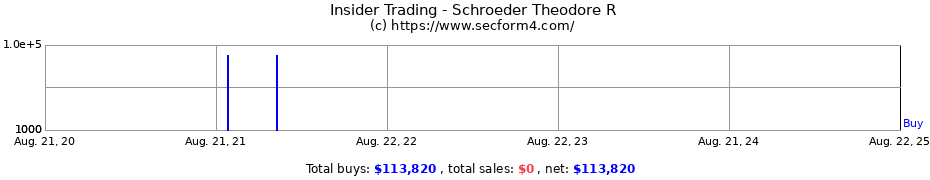 Insider Trading Transactions for Schroeder Theodore R