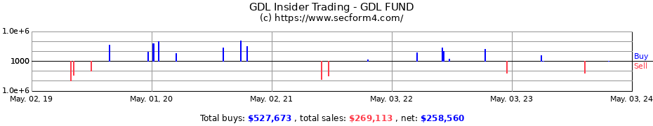 Insider Trading Transactions for GDL FUND